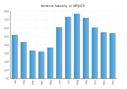Dīglūr relative humidity averages