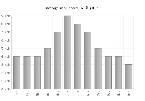 Dīglūr average winspeed by month (mph)