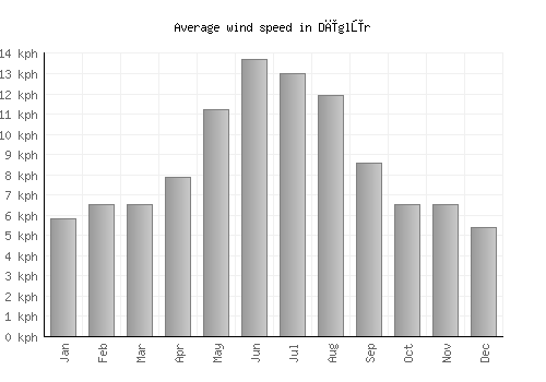 Dīglūr average winspeed by month (km/h)