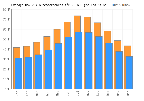 Digne-les-Bains average minimum / maximum temperatures (Fahrenheit)