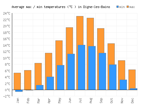 Digne-les-Bains average minimum / maximum temperatures (Celsius)