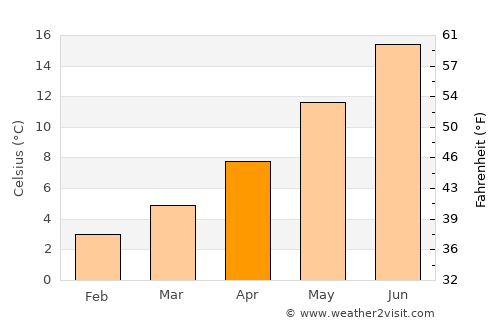 Digne-les-Bains average temperature in April
