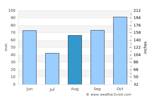 Digne-les-Bains average rain in August