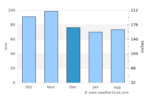 Digne-les-Bains average rain in December