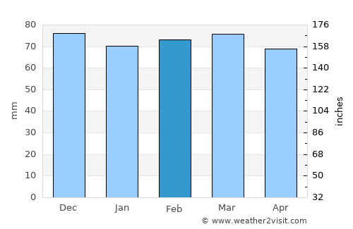 Digne-les-Bains average rain in February