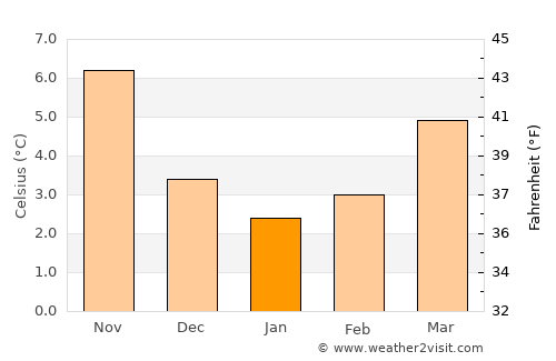 Digne-les-Bains average temperature in January