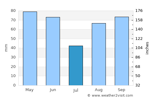 Digne-les-Bains average rain in July