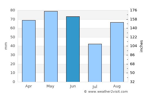 Digne-les-Bains average rain in June