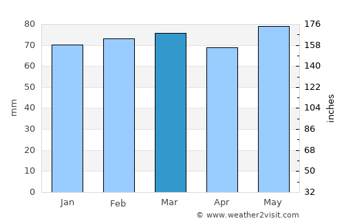 Digne-les-Bains average rain in March