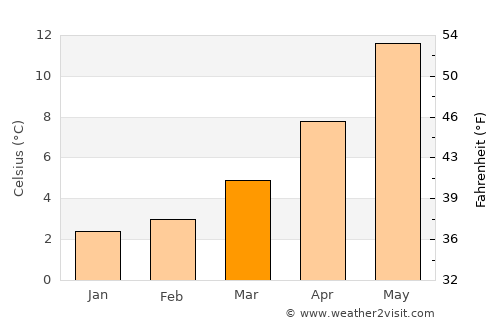 Digne-les-Bains average temperature in March
