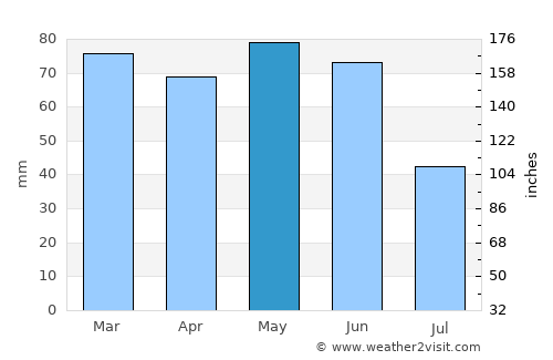 Digne-les-Bains average rain in May