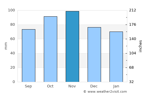 Digne-les-Bains average rain in November