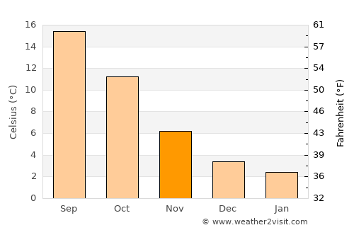 Digne-les-Bains average temperature in November