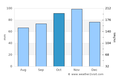 Digne-les-Bains average rain in October
