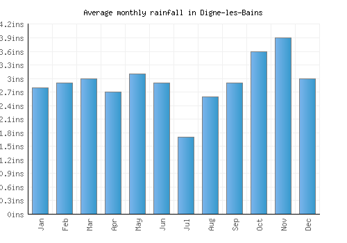 Digne-les-Bains monthly rainfall chart (inches)
