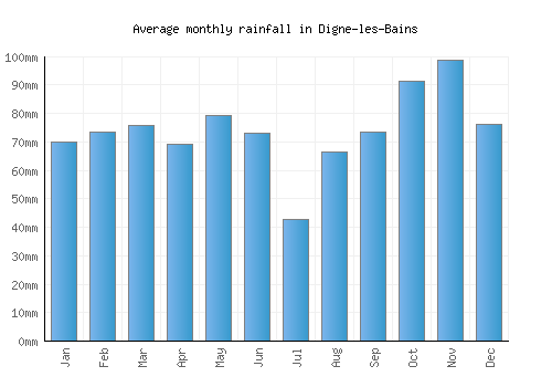 Digne-les-Bains monthly rainfall chart (mm)