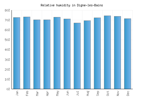 Digne-les-Bains relative humidity averages