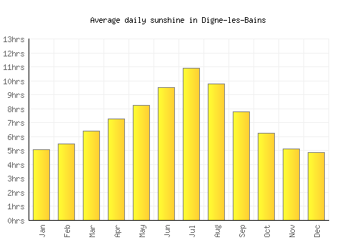 Digne-les-Bains average daily sunshine chart
