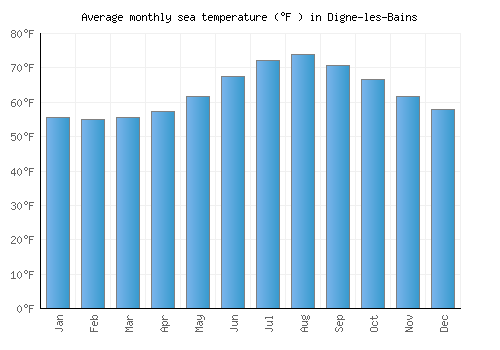 Digne-les-Bains average sea temperature chart (Fahrenheit)