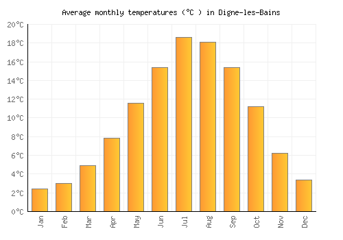 Digne-les-Bains average temperature chart (Celsius)