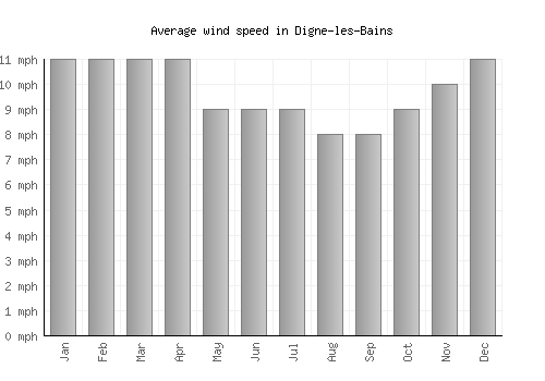 Digne-les-Bains average winspeed by month (mph)
