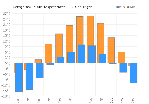 Digor average minimum / maximum temperatures (Celsius)