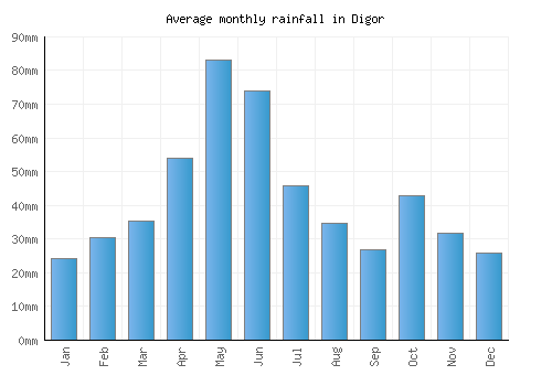 Digor monthly rainfall chart (mm)
