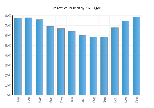 Digor relative humidity averages