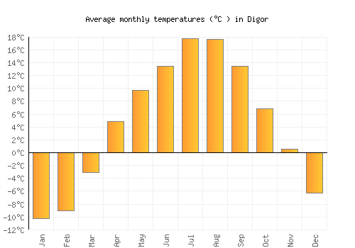 Digor average temperature chart (Celsius)