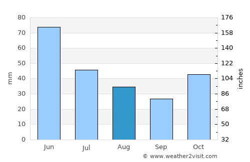 Digor average rain in August