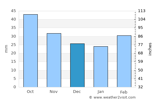 Digor average rain in December