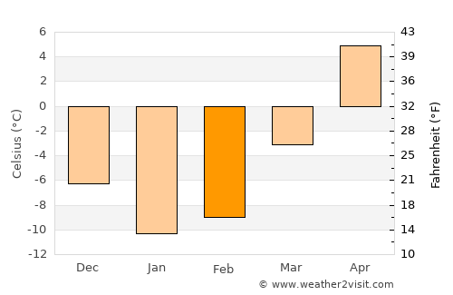 Digor average temperature in February