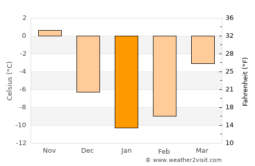Digor average temperature in January