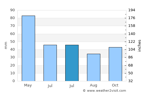 Digor average rain in July