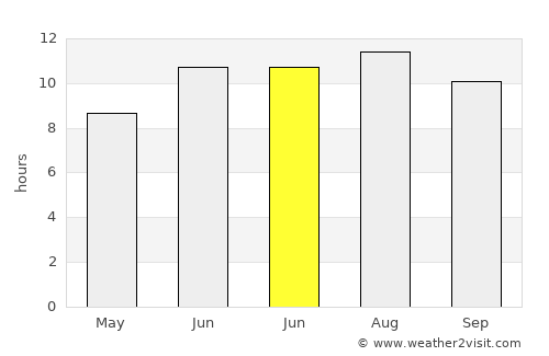 Digor average rain in June