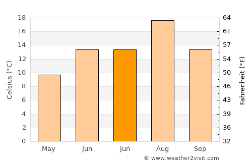 Digor average temperature in June