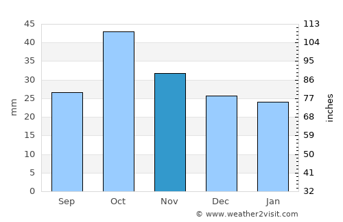 Digor average rain in November