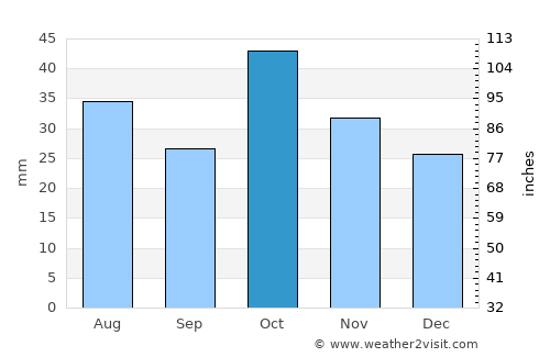 Digor average rain in October