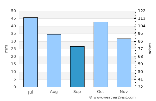 Digor average rain in September