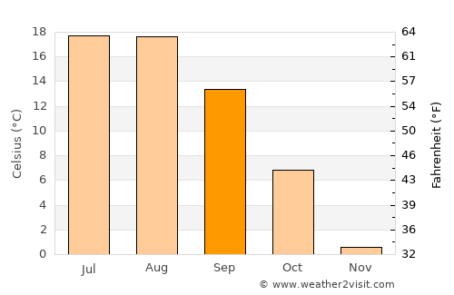 Digor average temperature in September