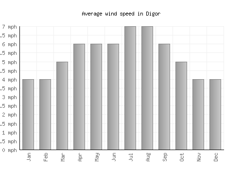Digor average winspeed by month (mph)
