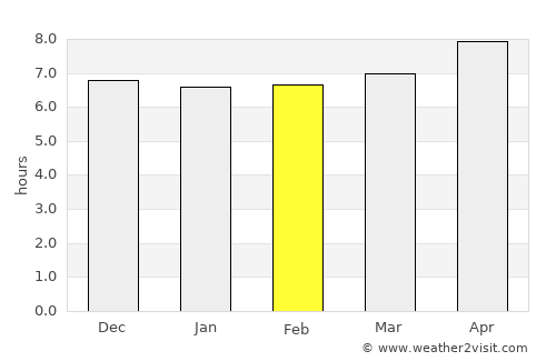 Digos average rain in February