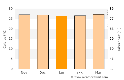 Digos average temperature in January