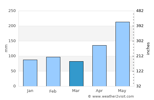 Digos average rain in March