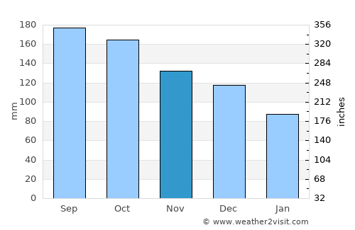 Digos average rain in November