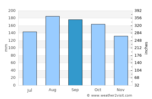 Digos average rain in September