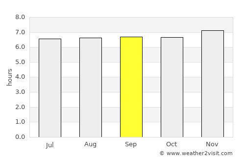 Digos average rain in September