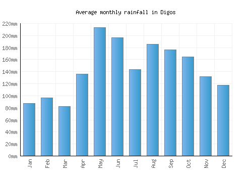 Digos monthly rainfall chart (mm)