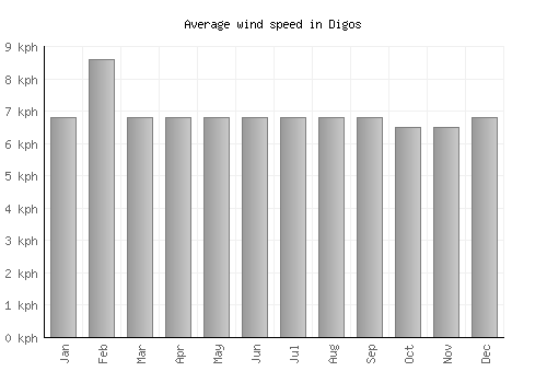 Digos average winspeed by month (km/h)