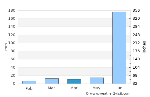 Digras average rain in April